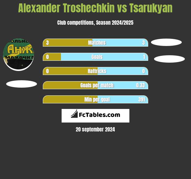 Alexander Troshechkin vs Tsarukyan h2h player stats