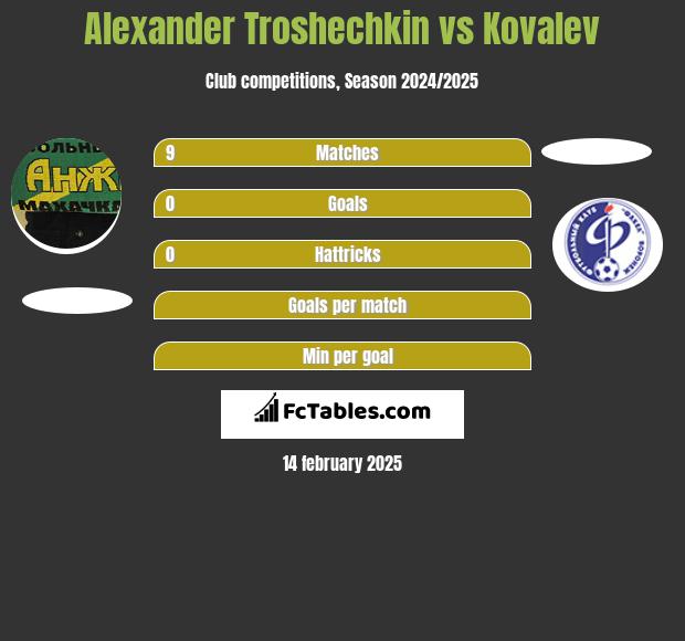 Alexander Troshechkin vs Kovalev h2h player stats