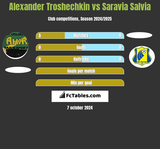 Alexander Troshechkin vs Saravia Salvia h2h player stats