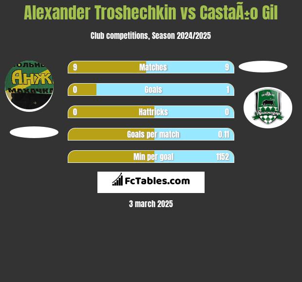 Alexander Troshechkin vs CastaÃ±o Gil h2h player stats