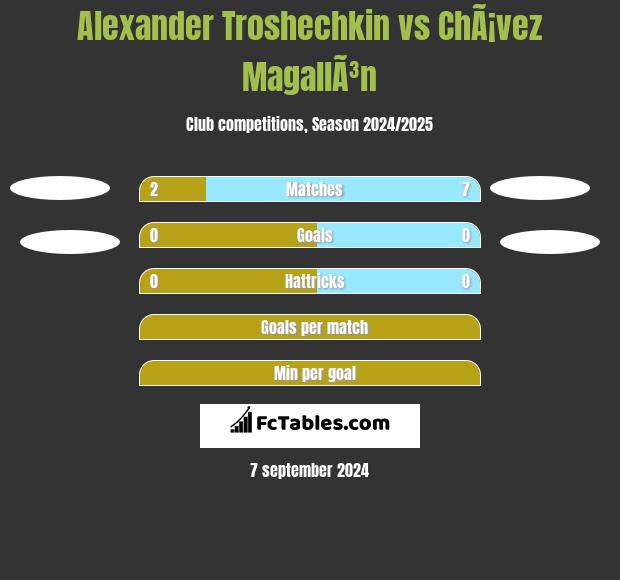 Alexander Troshechkin vs ChÃ¡vez MagallÃ³n h2h player stats