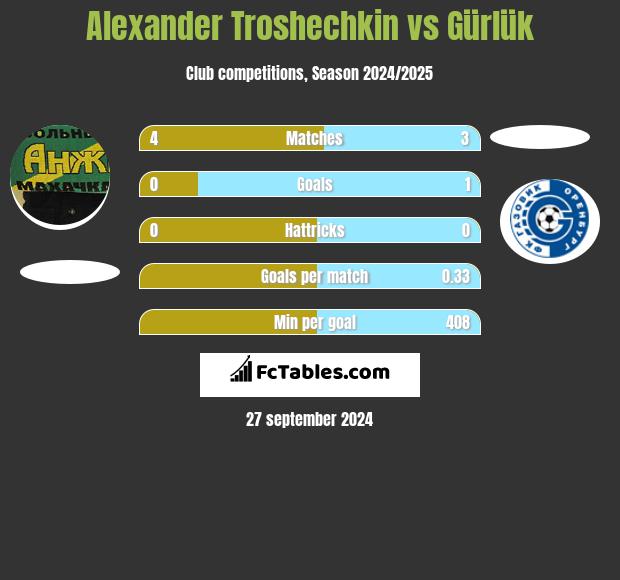 Alexander Troshechkin vs Gürlük h2h player stats