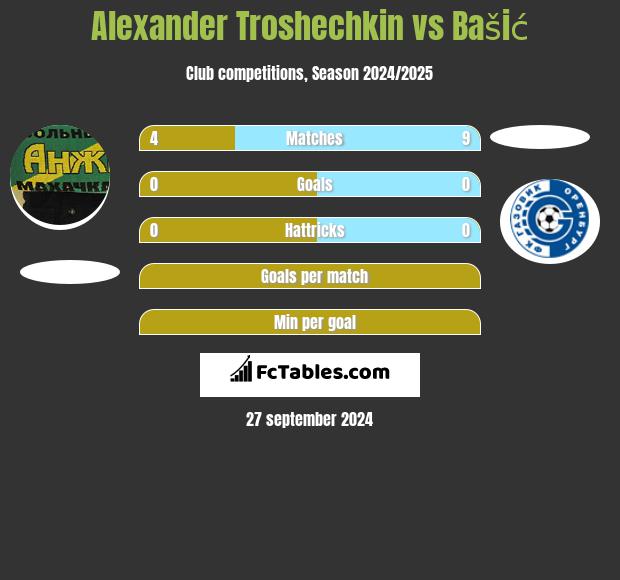 Alexander Troshechkin vs Bašić h2h player stats