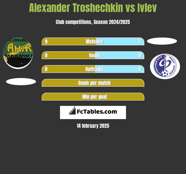 Alexander Troshechkin vs Ivlev h2h player stats