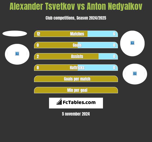 Alexander Tsvetkov vs Anton Nedyalkov h2h player stats