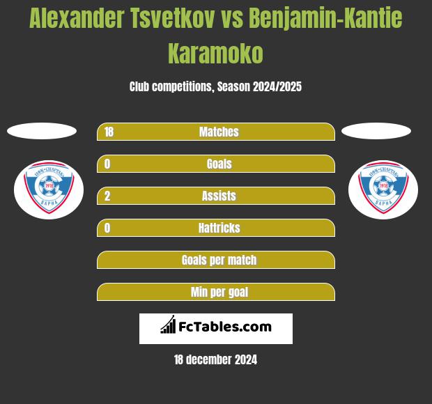 Alexander Tsvetkov vs Benjamin-Kantie Karamoko h2h player stats