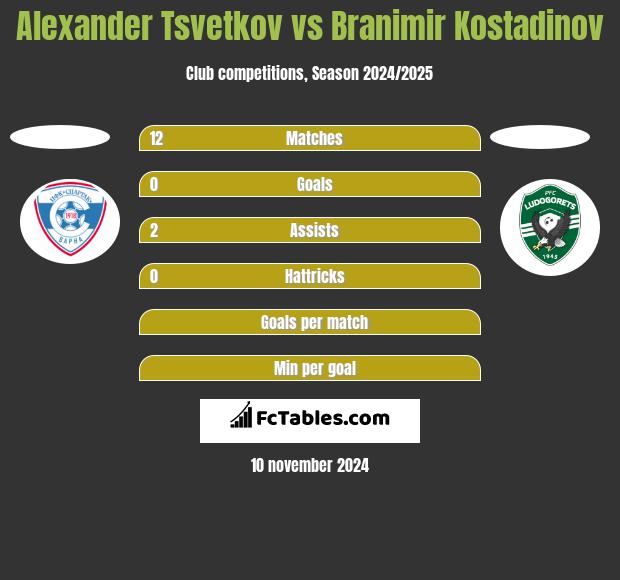 Alexander Tsvetkov vs Branimir Kostadinov h2h player stats