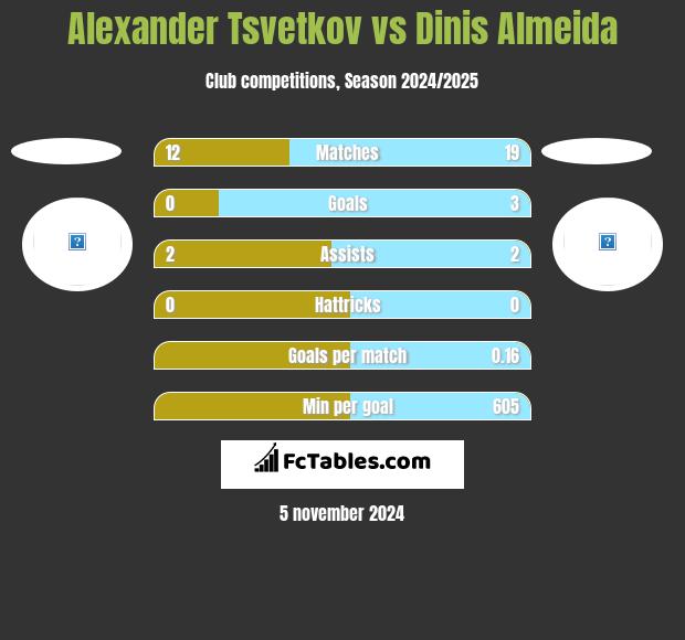 Alexander Tsvetkov vs Dinis Almeida h2h player stats