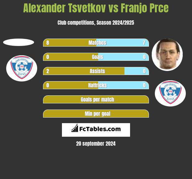 Alexander Tsvetkov vs Franjo Prce h2h player stats