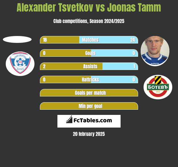 Alexander Tsvetkov vs Joonas Tamm h2h player stats