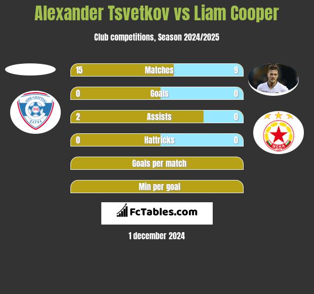 Alexander Tsvetkov vs Liam Cooper h2h player stats