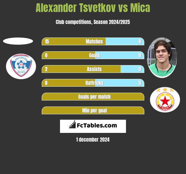 Alexander Tsvetkov vs Mica h2h player stats