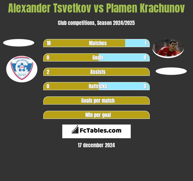 Alexander Tsvetkov vs Plamen Krachunov h2h player stats