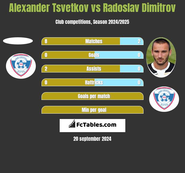 Alexander Tsvetkov vs Radoslav Dimitrov h2h player stats