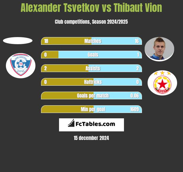 Alexander Tsvetkov vs Thibaut Vion h2h player stats