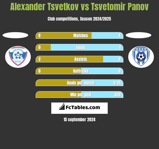 Alexander Tsvetkov vs Tsvetomir Panov h2h player stats