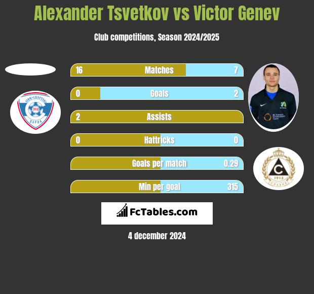 Alexander Tsvetkov vs Victor Genev h2h player stats