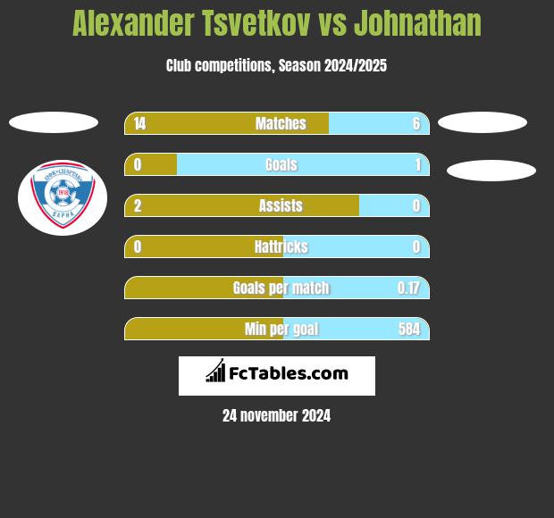 Alexander Tsvetkov vs Johnathan h2h player stats