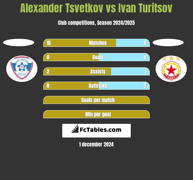 Alexander Tsvetkov vs Ivan Turitsov h2h player stats