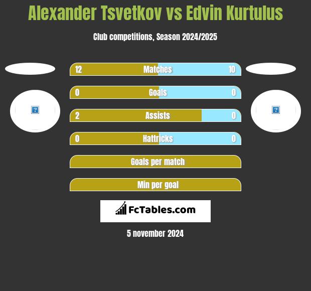 Alexander Tsvetkov vs Edvin Kurtulus h2h player stats