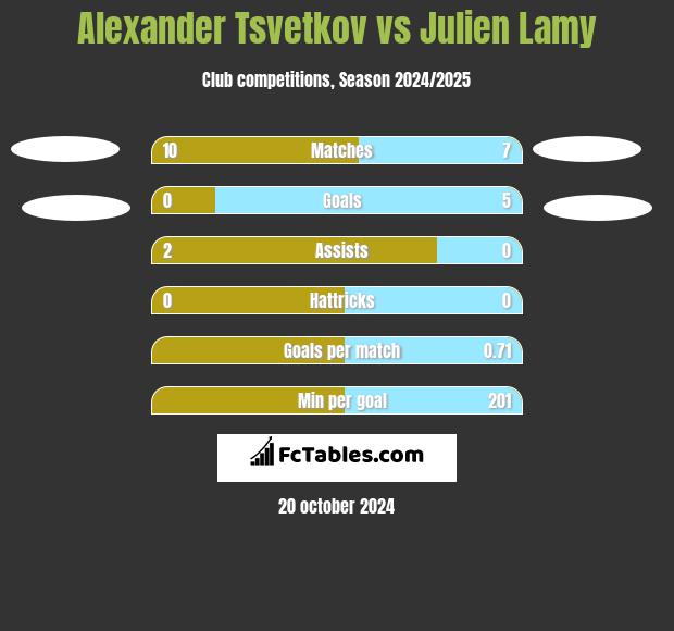 Alexander Tsvetkov vs Julien Lamy h2h player stats