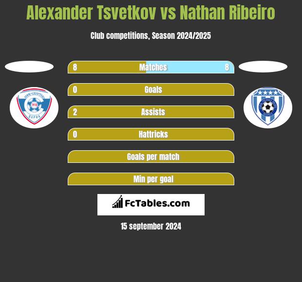 Alexander Tsvetkov vs Nathan Ribeiro h2h player stats