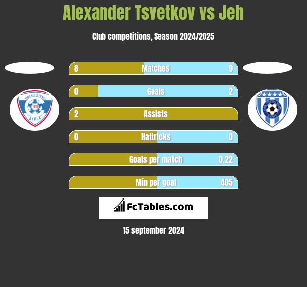 Alexander Tsvetkov vs Jeh h2h player stats