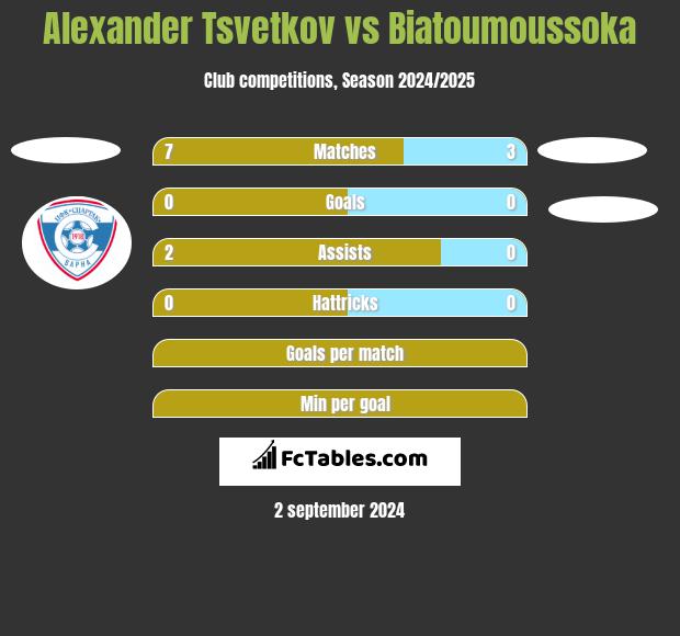 Alexander Tsvetkov vs Biatoumoussoka h2h player stats