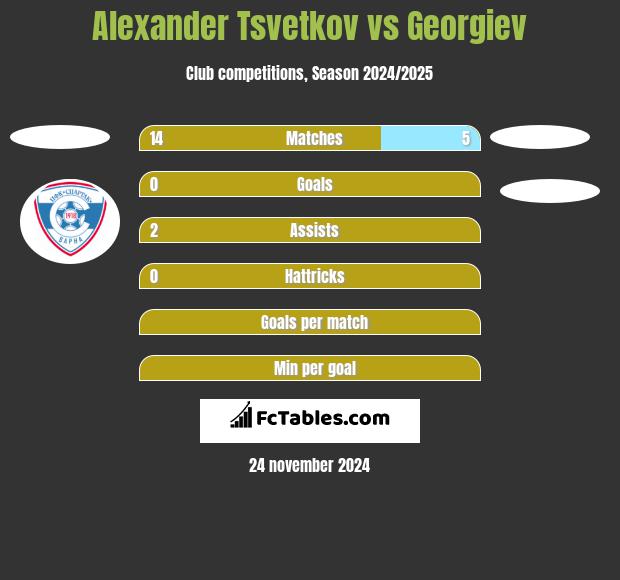 Alexander Tsvetkov vs Georgiev h2h player stats