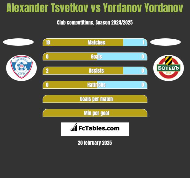 Alexander Tsvetkov vs Yordanov Yordanov h2h player stats