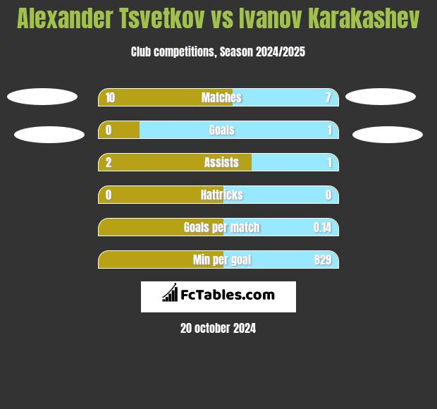 Alexander Tsvetkov vs Ivanov Karakashev h2h player stats