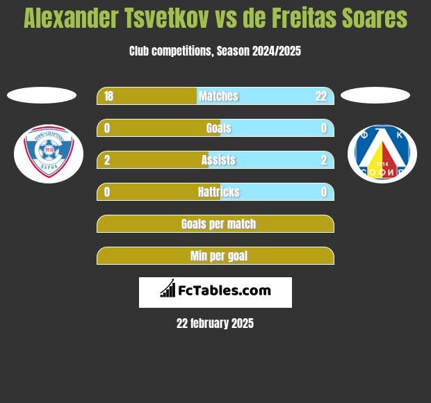 Alexander Tsvetkov vs de Freitas Soares h2h player stats