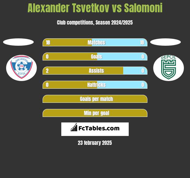 Alexander Tsvetkov vs Salomoni h2h player stats