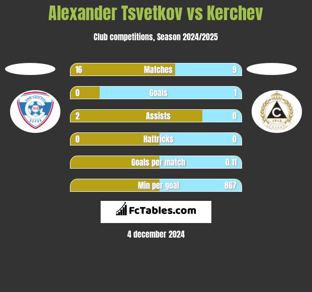 Alexander Tsvetkov vs Kerchev h2h player stats