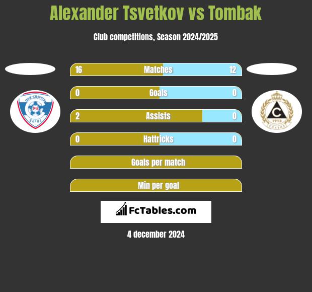 Alexander Tsvetkov vs Tombak h2h player stats