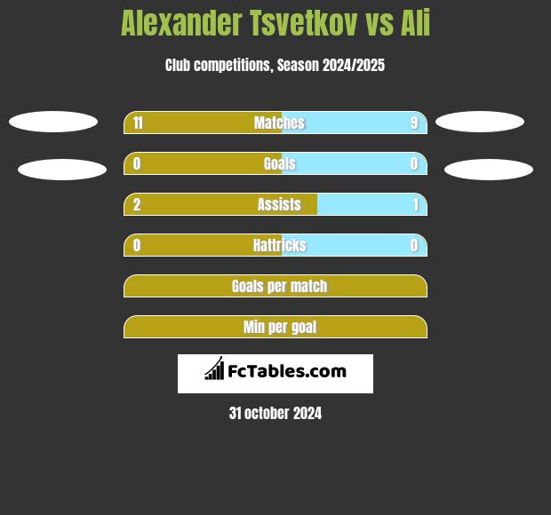 Alexander Tsvetkov vs Ali h2h player stats