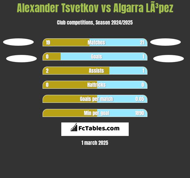 Alexander Tsvetkov vs Algarra LÃ³pez h2h player stats