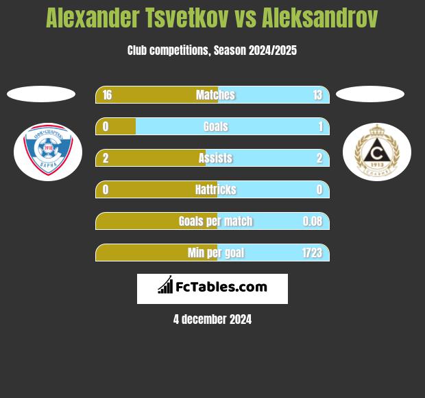 Alexander Tsvetkov vs Aleksandrov h2h player stats