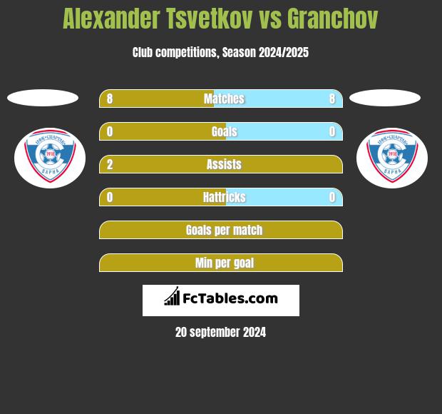 Alexander Tsvetkov vs Granchov h2h player stats