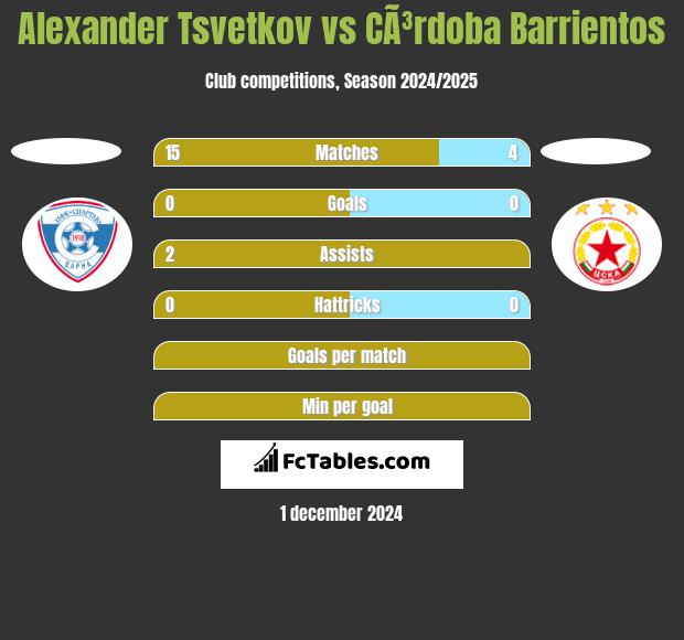 Alexander Tsvetkov vs CÃ³rdoba Barrientos h2h player stats