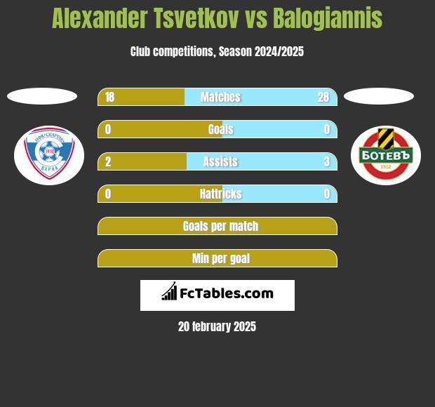 Alexander Tsvetkov vs Balogiannis h2h player stats