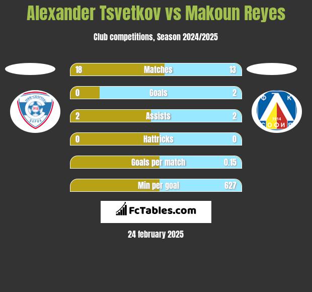 Alexander Tsvetkov vs Makoun Reyes h2h player stats