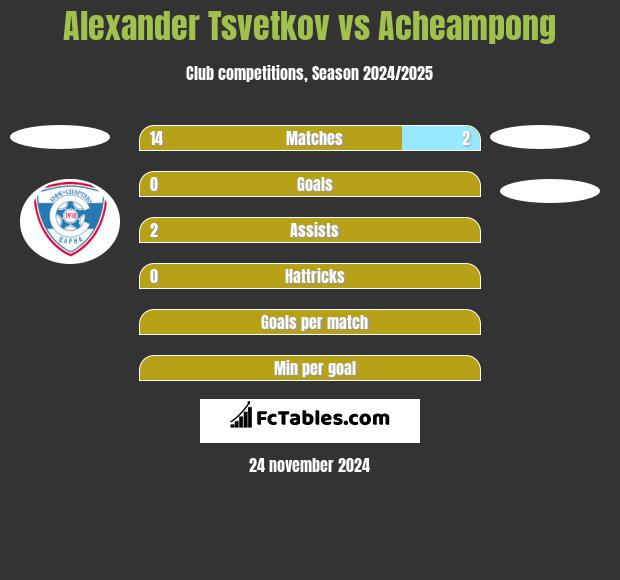 Alexander Tsvetkov vs Acheampong h2h player stats