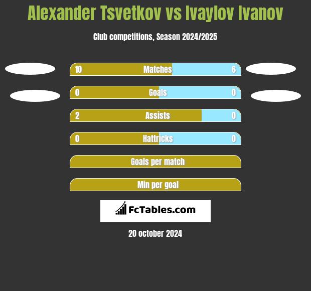 Alexander Tsvetkov vs Ivaylov Ivanov h2h player stats