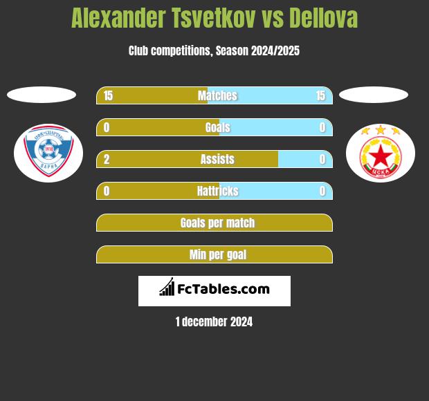 Alexander Tsvetkov vs Dellova h2h player stats