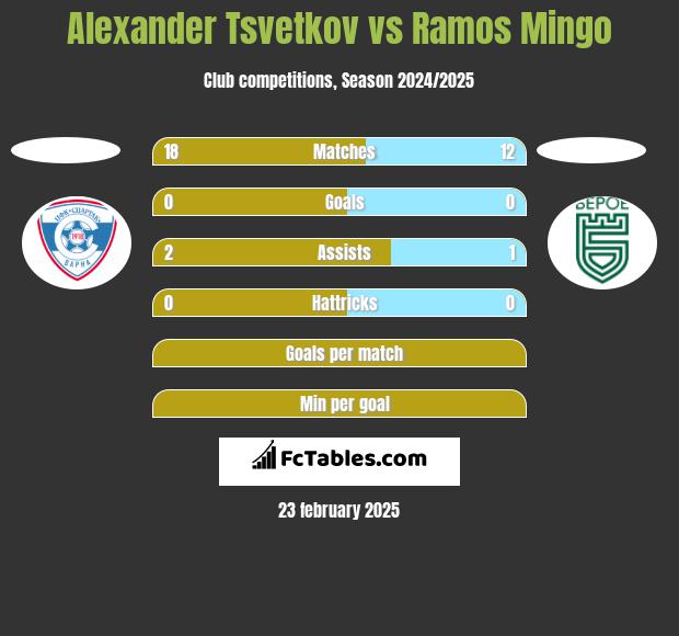 Alexander Tsvetkov vs Ramos Mingo h2h player stats