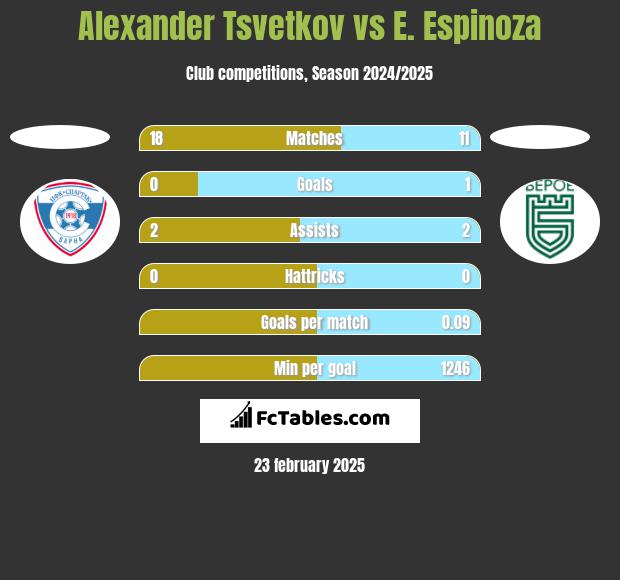 Alexander Tsvetkov vs E. Espinoza h2h player stats