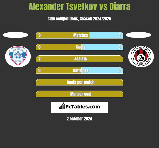 Alexander Tsvetkov vs Diarra h2h player stats