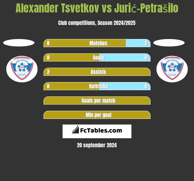 Alexander Tsvetkov vs Jurić-Petrašilo h2h player stats