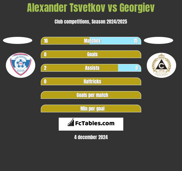 Alexander Tsvetkov vs Georgiev h2h player stats